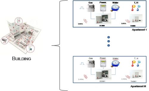 Monitorización de Edificios Existente y Smart Metering